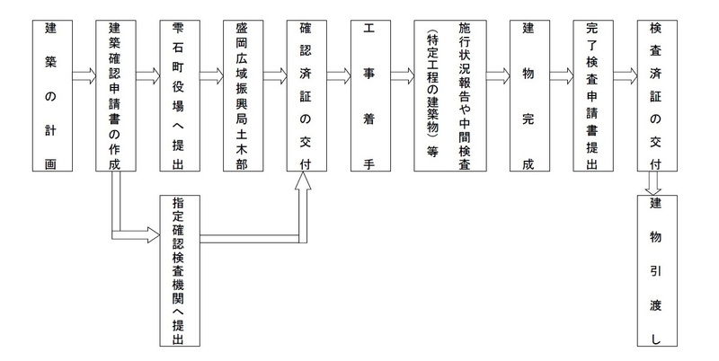 手続きフロー
