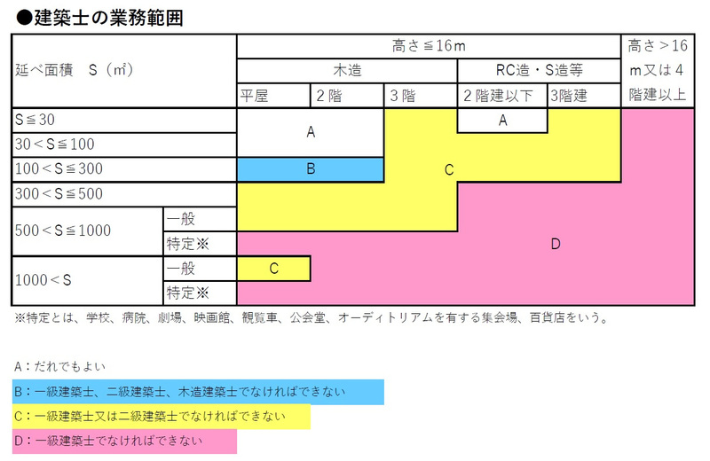 建築士別業務範囲図