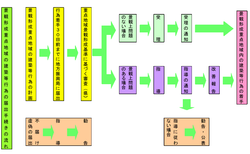 重点地域内の建築等行為の手続きの流れ.gif