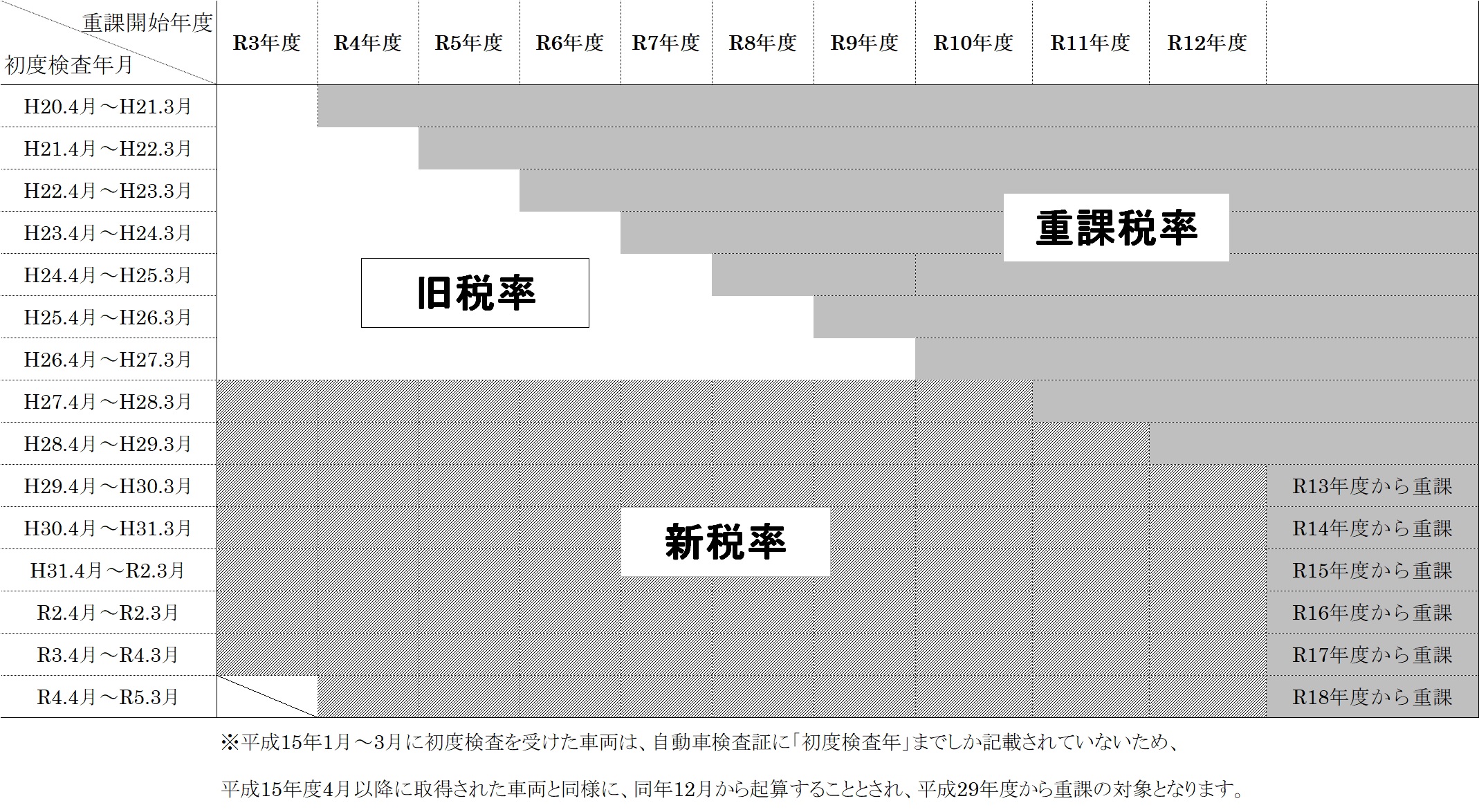 重課税率適用表