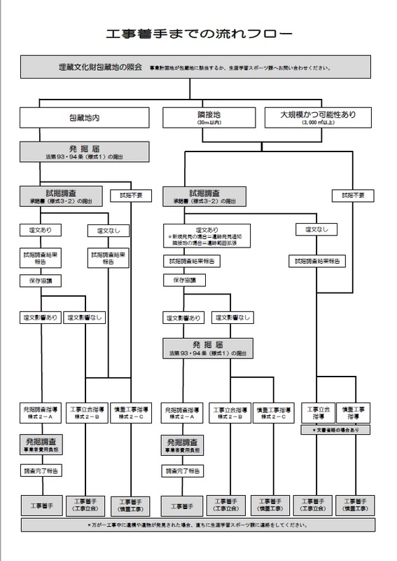 工事までの流れフロー