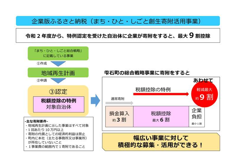 企業版ふるさと納税