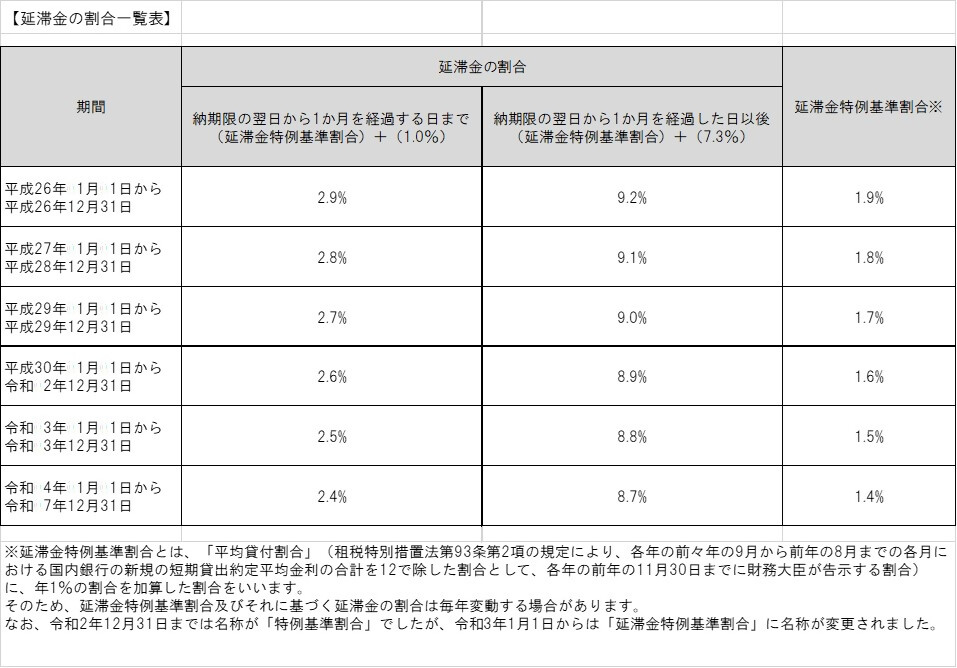 R7延滞金画像