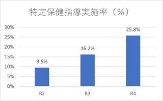 特定保健指導実施率