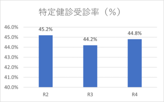 特定健診受診率