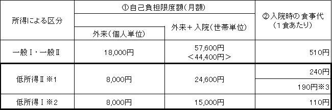 後期高齢者医療制度限度区分等の併記申請について | 岩手県雫石町役場