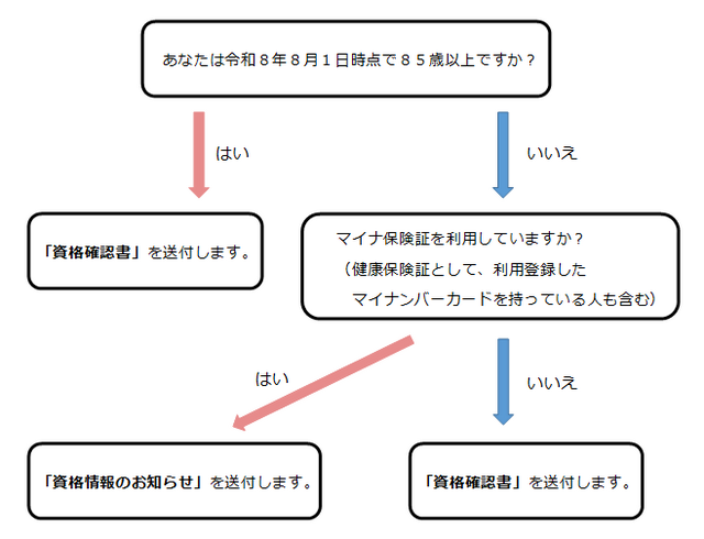 85歳以上84歳以下の図