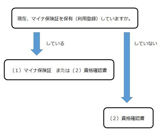 マイナ保険証利用していますか