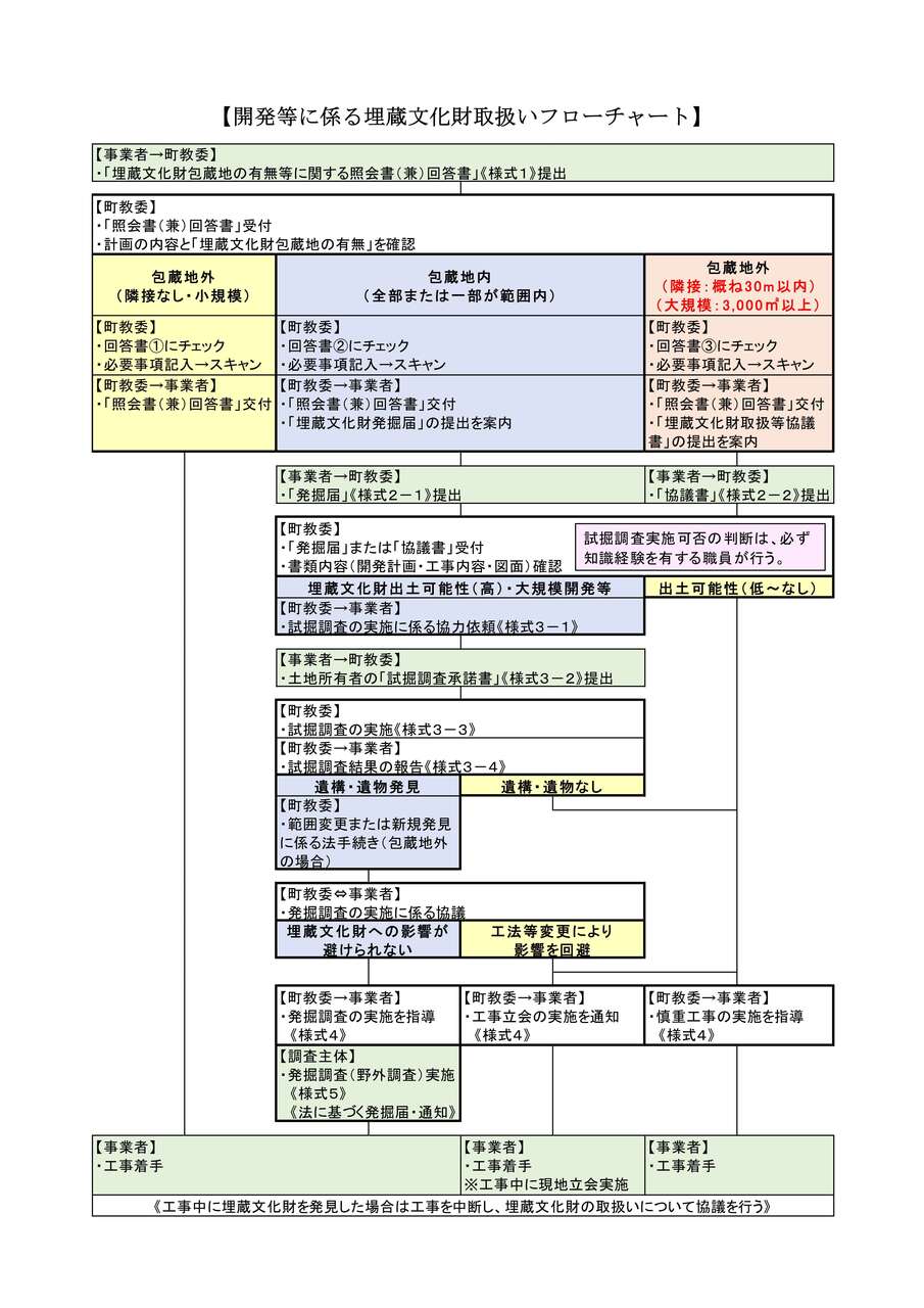 手続き全体フロー 全体フロー
